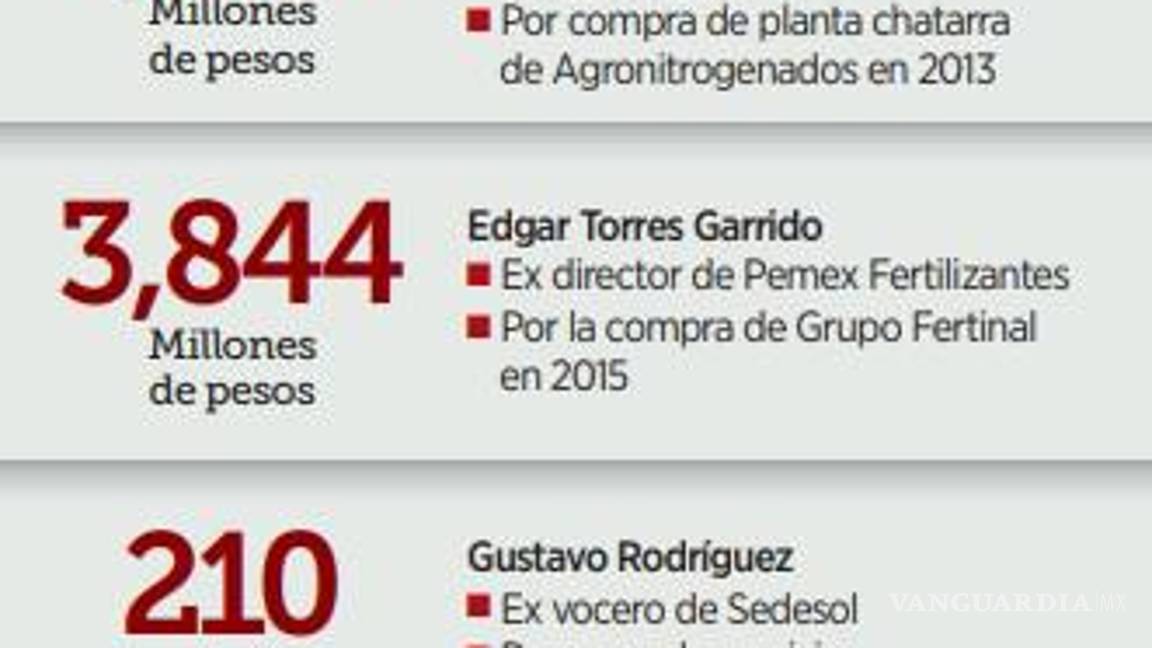 $!Ordenan a exfuncionarios a pagar 3mmdp por desvío de recursos en sexenio de Peña Nieto