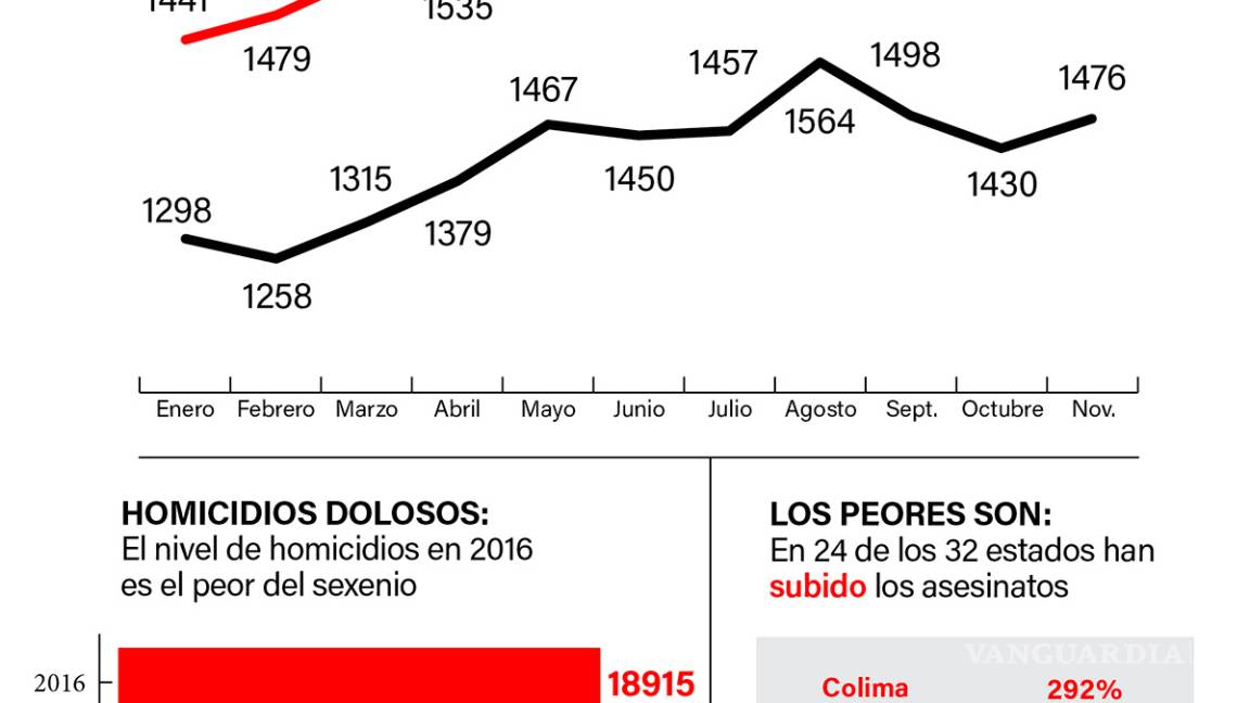 $!Es 2016, el año más violento del sexenio de Peña; homicidios dolosos aumentan en 24 estados