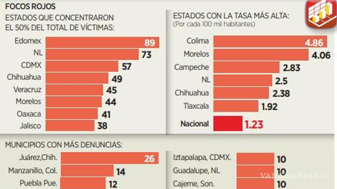 $!Ocho estados concentran la mitad de los feminicidios en 2023; Coahuila, una de las entidades con menos denuncias