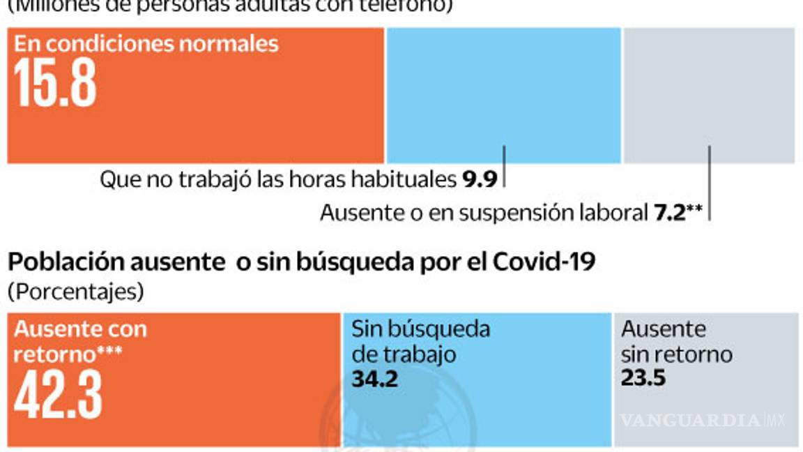 $!15.2 millones de trabajadores con menor salario por COVID-19