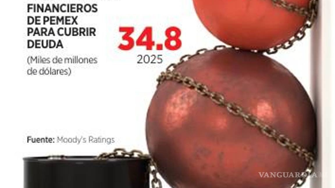 $!Necesitará Pemex 4 mil mdd de más para cubrir sus compromisos de 2026