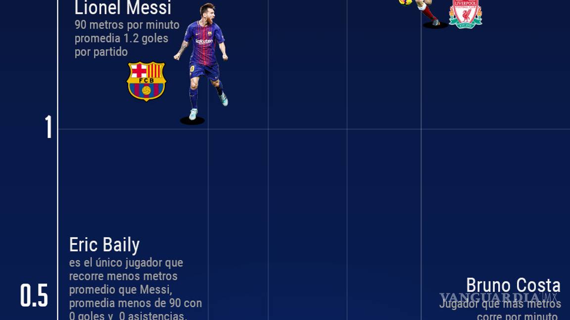 $!Messi, de los más flojos de la Champions League