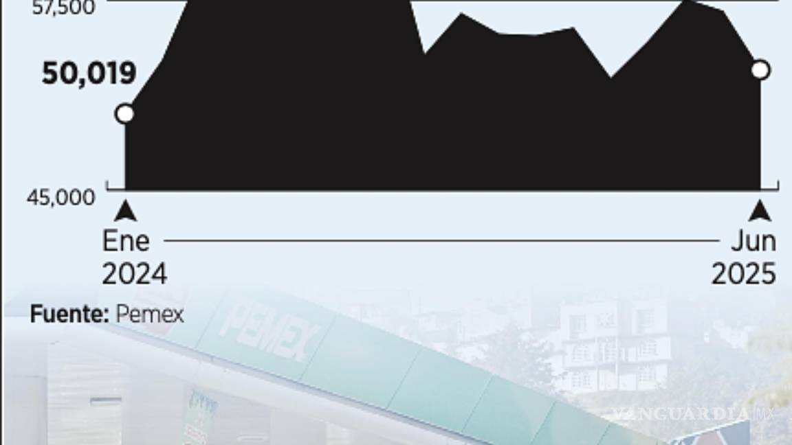 $!Venta de gasolina y diesel entre enero de 2024 y junio de 2025.