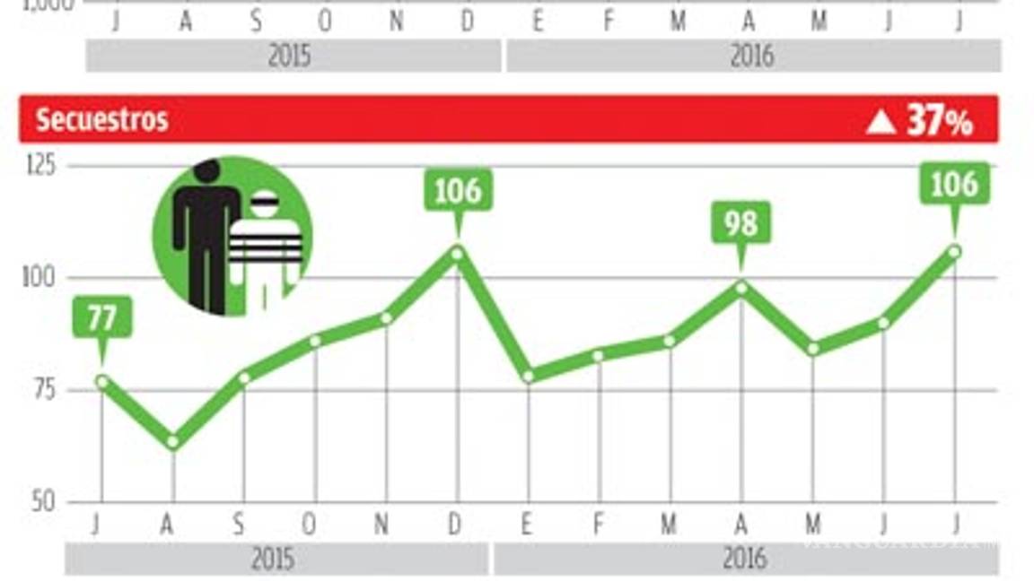 $!En julio reportan 37% más secuestros que hace un año