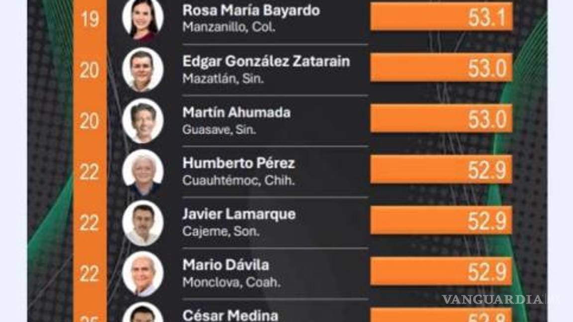 $!Junto con Román Cepeda, Mario Dávila, ambos alcaldes coahuilenses, destacan en la lista.