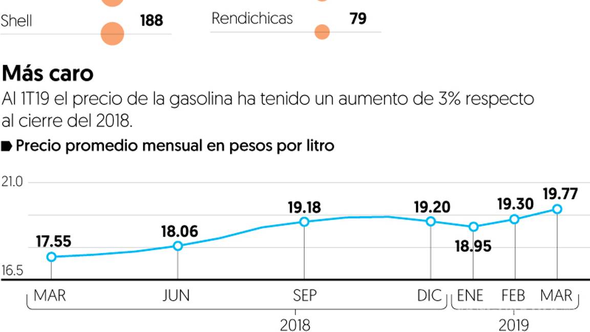 $!Por estas razones no bajan los precios de la gasolina en México