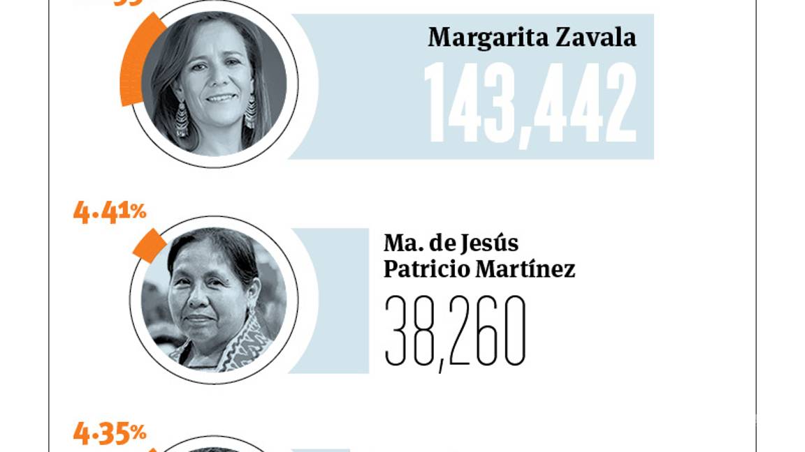 $!Independientes, muy lejos de la meta