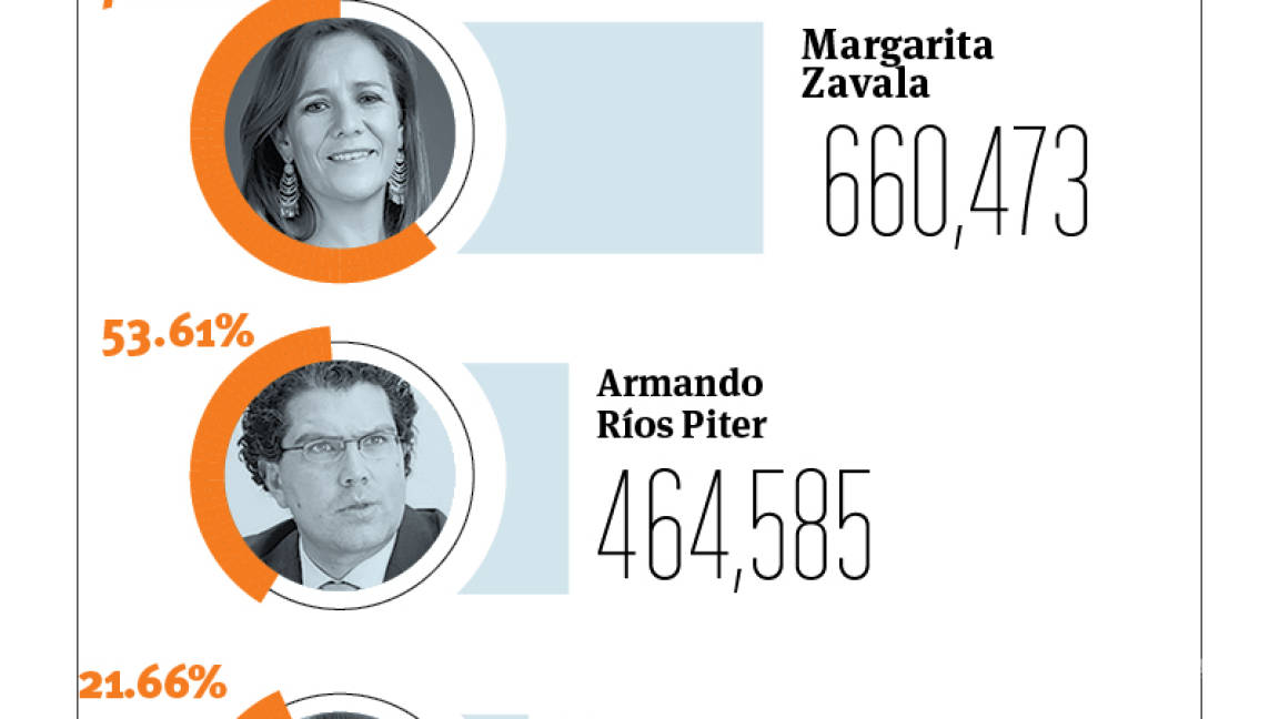 $!Certifica INE el 55% de las firmas de ‘El Bronco’