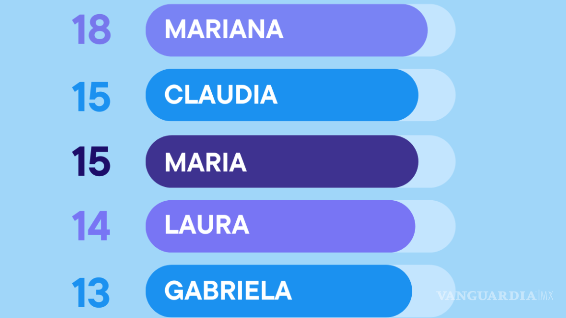 $!¿Sabes cuáles son los nombres más ‘poderosos’ en México? ¡Búscate en la lista!