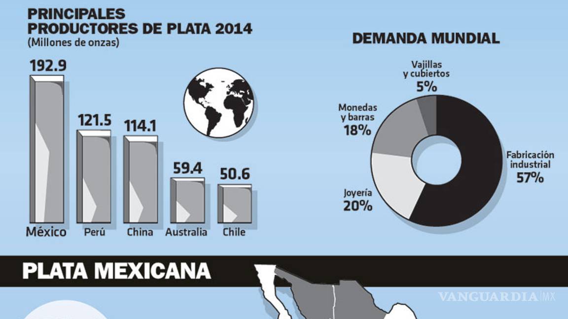 $!Por séptimo año México es líder mundial en producción de plata