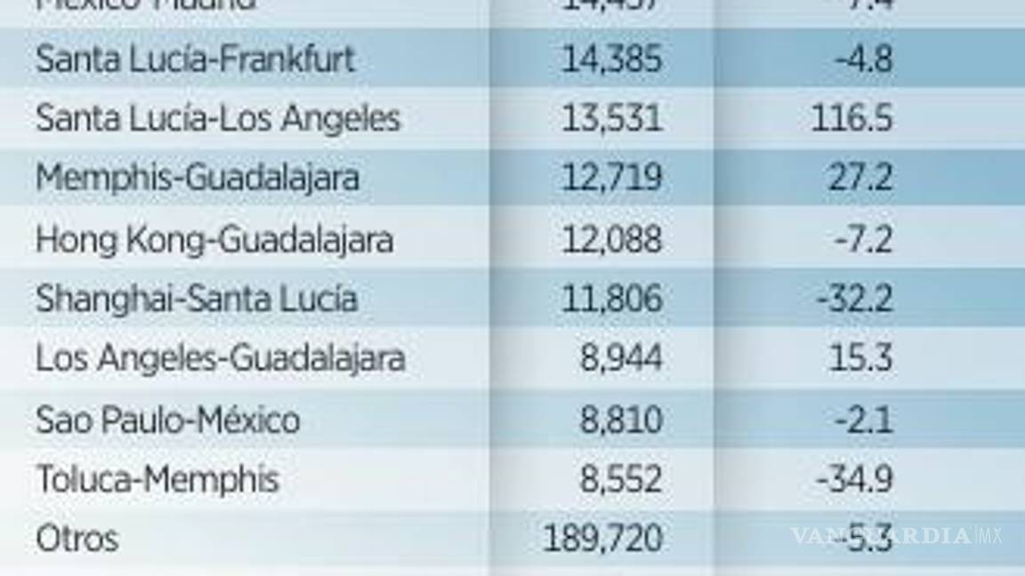 $!Repercuten aranceles de Trump en menor carga aérea