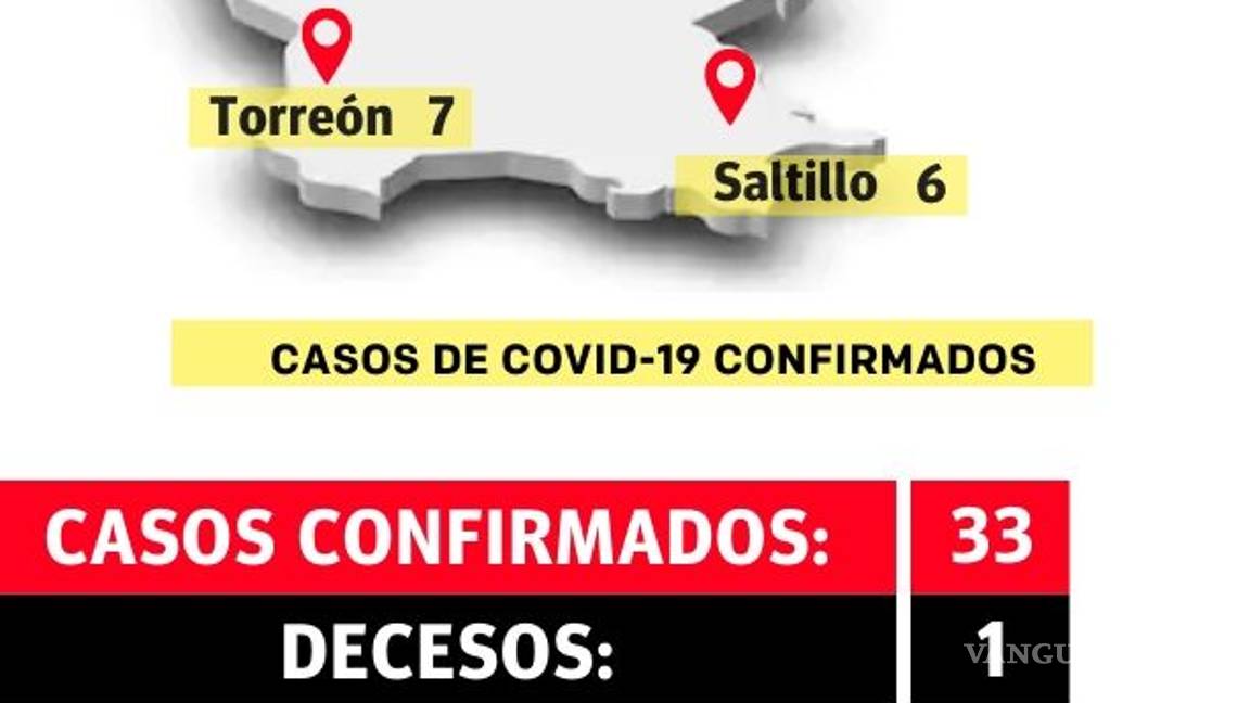 $!Coahuila, con 10 nuevos casos de coronavirus, todos en Monclova; ya van 33 en la entidad