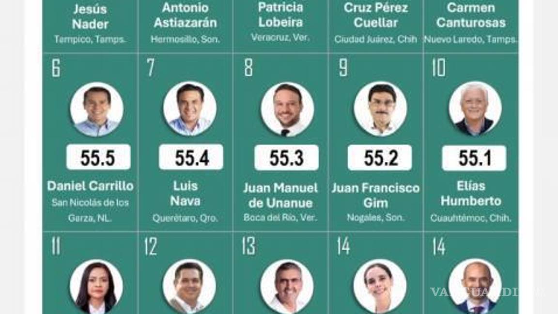 $!La lista de alcaldes reconocidos por la encuestadora.