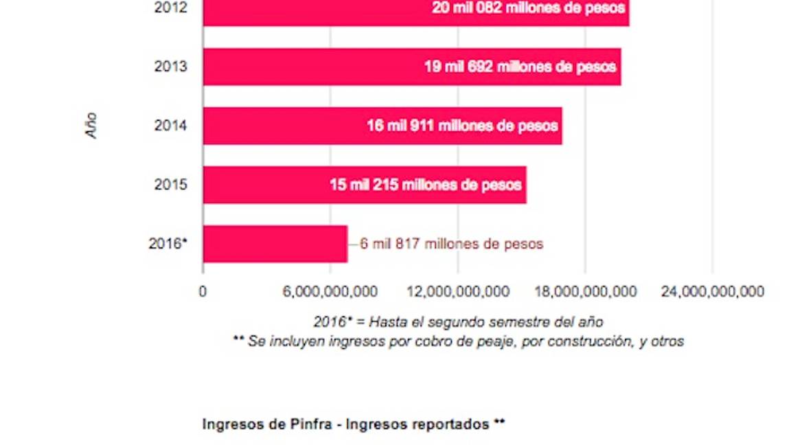 $!El segundo piso de la México-Puebla, el millonario proyecto que beneficiará por 30 años a OHL y Pinfra