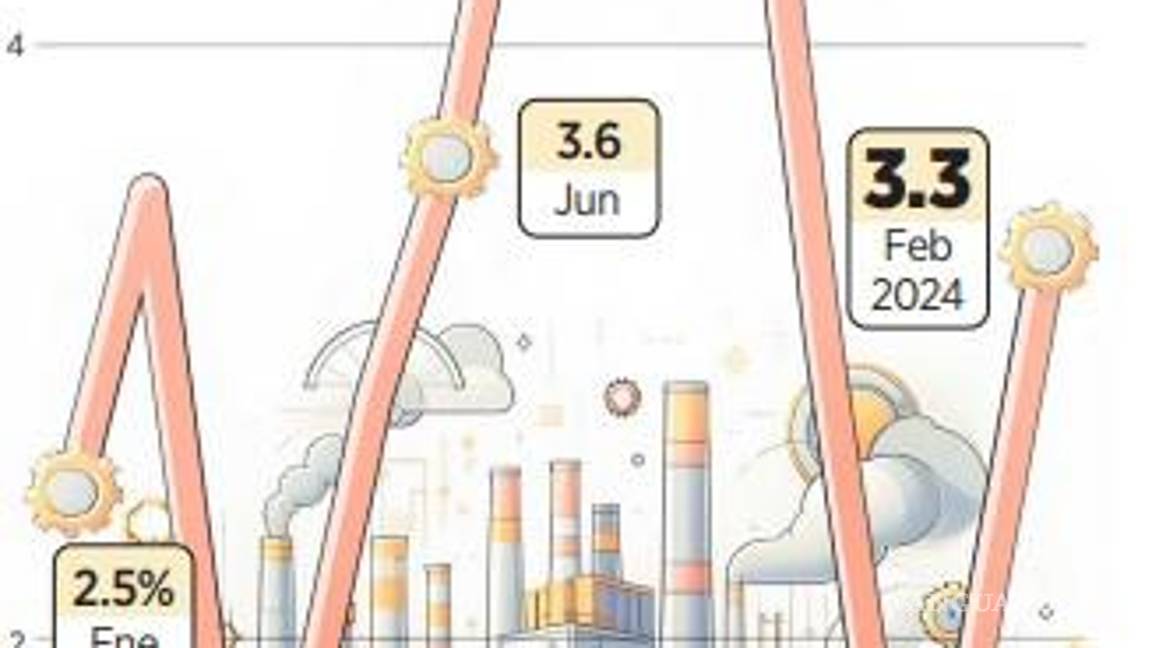 $!Afirman que la actividad industrial perderá impulso en segundo semestre del 2024