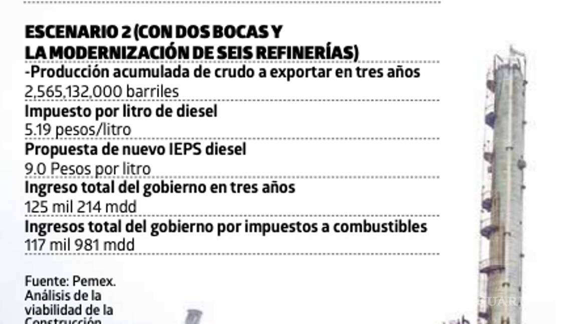 $!Gasolinazo seguirá y con más fuerza, gracias a la refinería de Dos Bocas