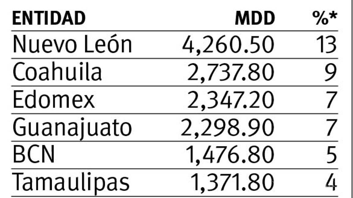 $!Reporte de inversiones 2018 indica que lidera Coahuila en IED per cápita