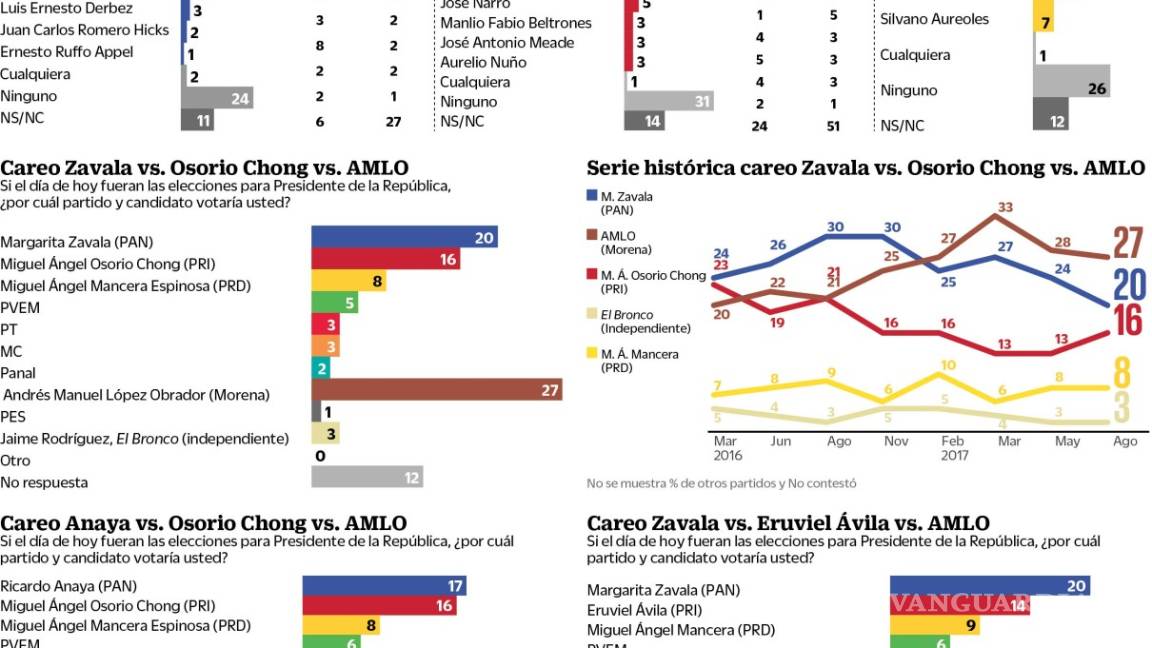 $!Sigue AMLO a la cabeza en encuesta para elecciones del 2018