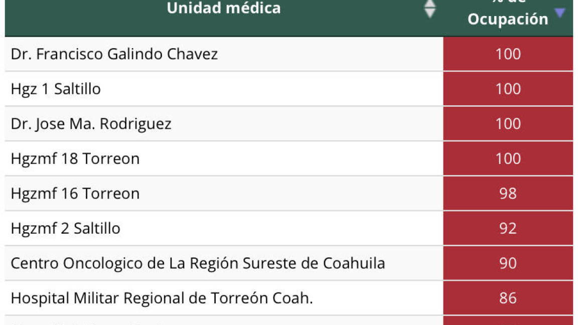 $!No hay camas disponibles en hospitales del ISSSTE en Saltillo y Torreón por pandemia de COVID-19