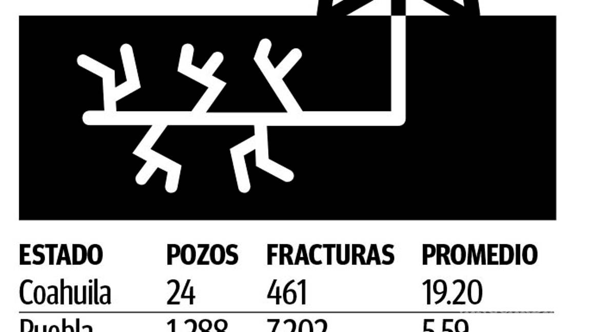 $!‘Requiere Coahuila de más fracking’ para extraer gas