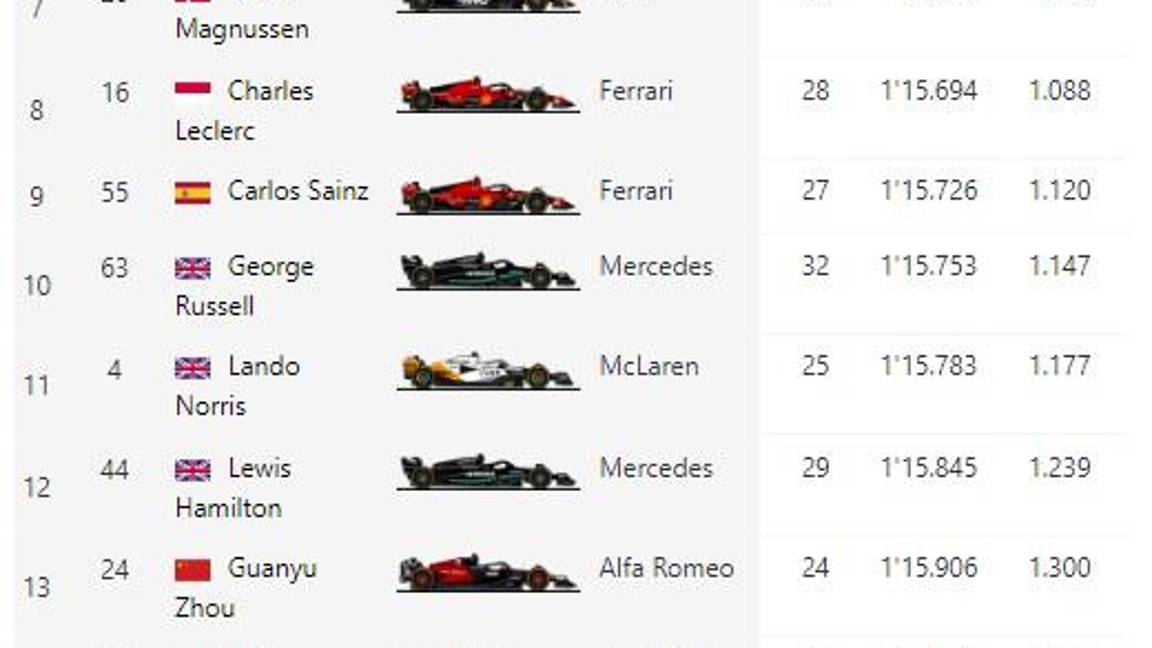 $!Verstappen deja en segundo a Checo Pérez en la FP1 del GP de España