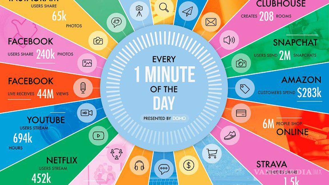 $!En TikTok se ven más de 160 millones de videos por minuto; en Netflix más de 450 mil horas