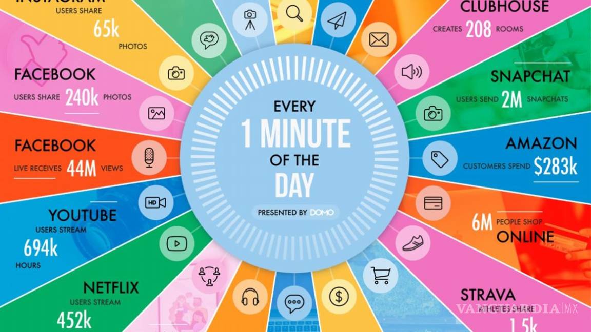 $!Infografía Data Never Sleeps 9.0 o DNS 9.0 de 2021. EFE/Domo