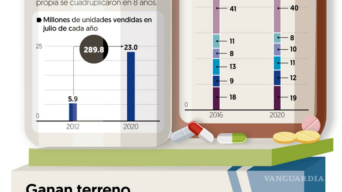 $!Farmacias cuadruplican ventas de marcas propias y genéricos en México
