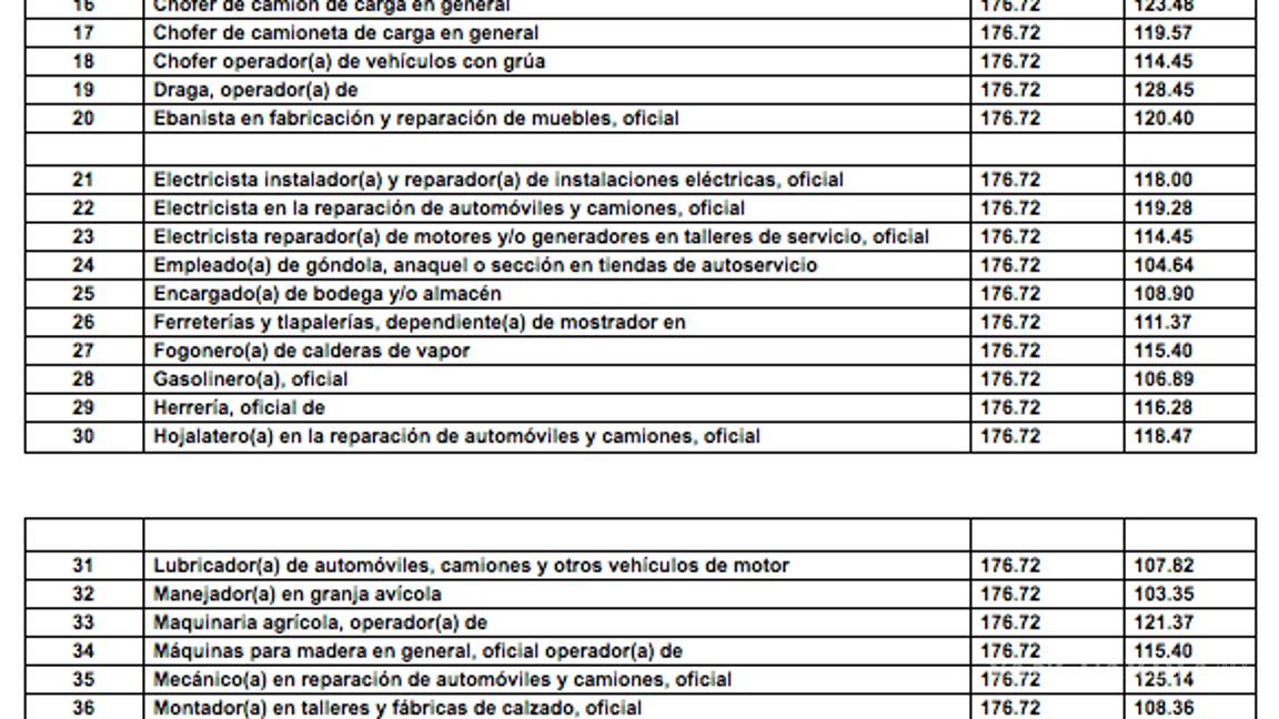 $!¿Cuál es el salario mínimo que deben pagar establecimientos y empresas?