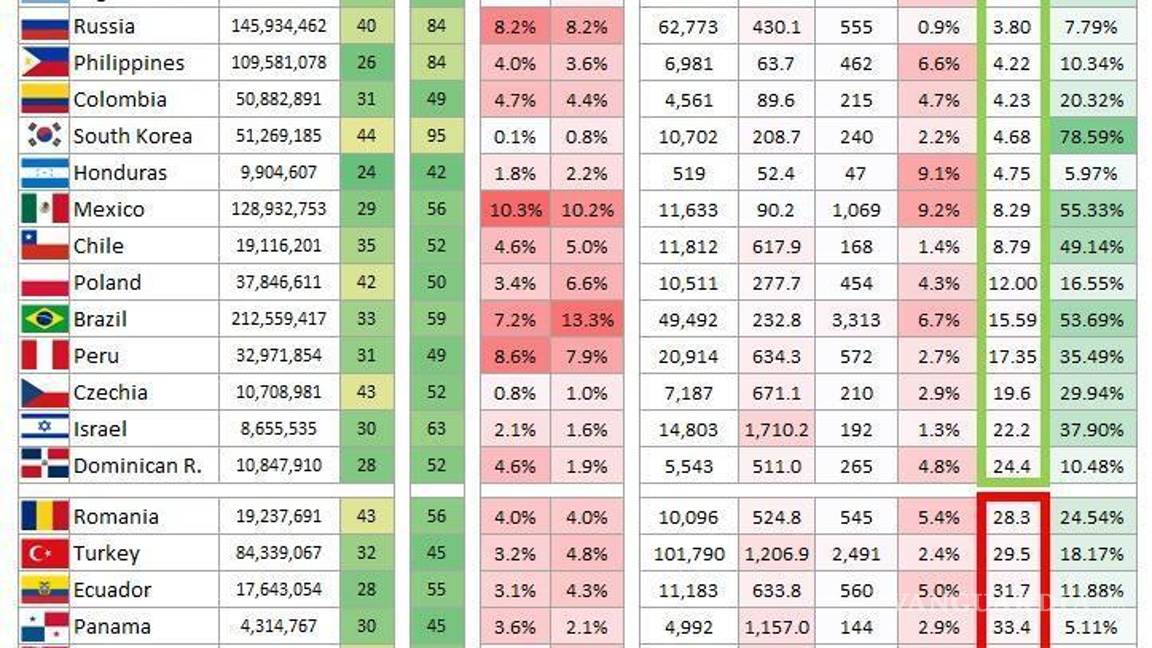 $!Coronavirus en México, más letal que en EU y China