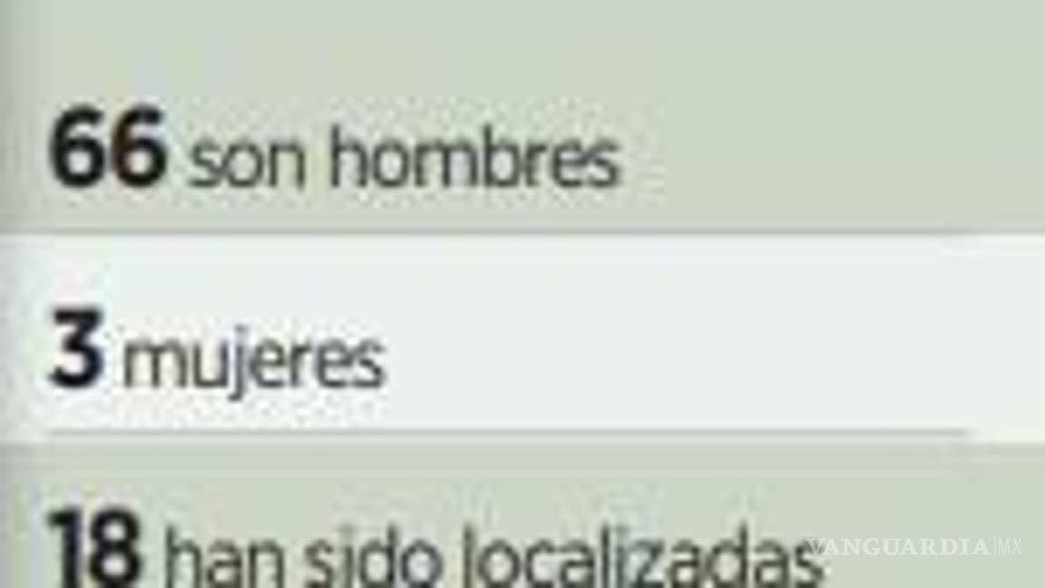 $!Se registran 69 personas desaparecidas en Sinaloa