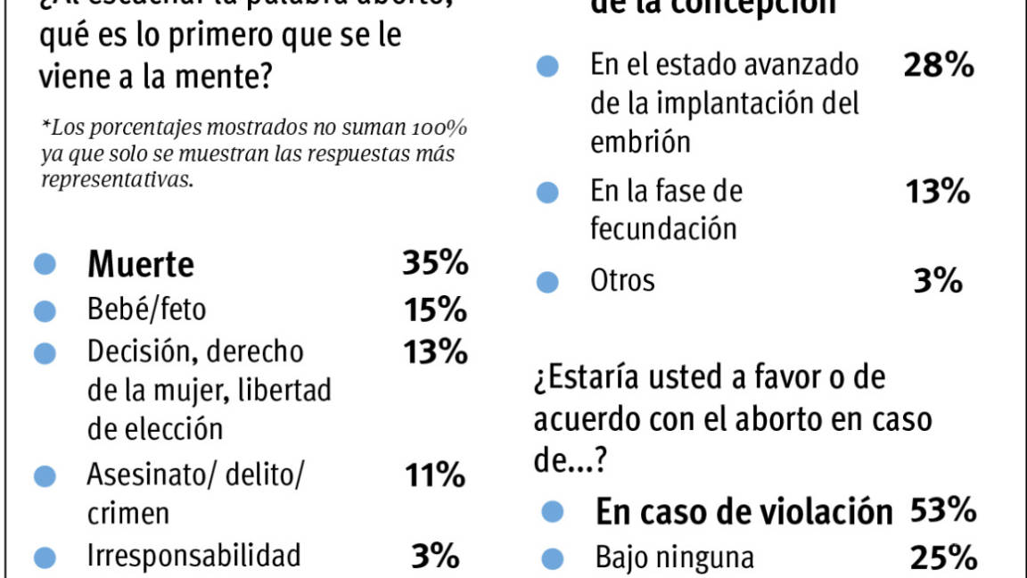 74% de ciudadanos de Saltillo considera que el aborto es un asesinato, según encuesta (VangData)