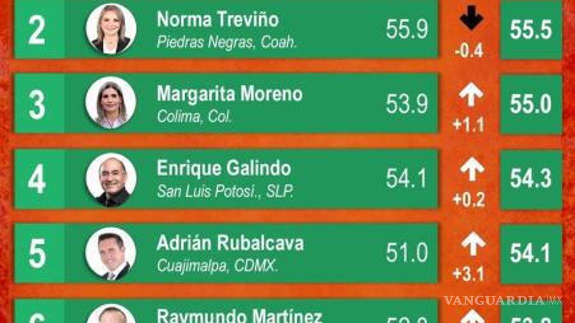 $!Encuesta Mitofsky ubica a Román Cepeda como el Alcalde priista mejor evaluado