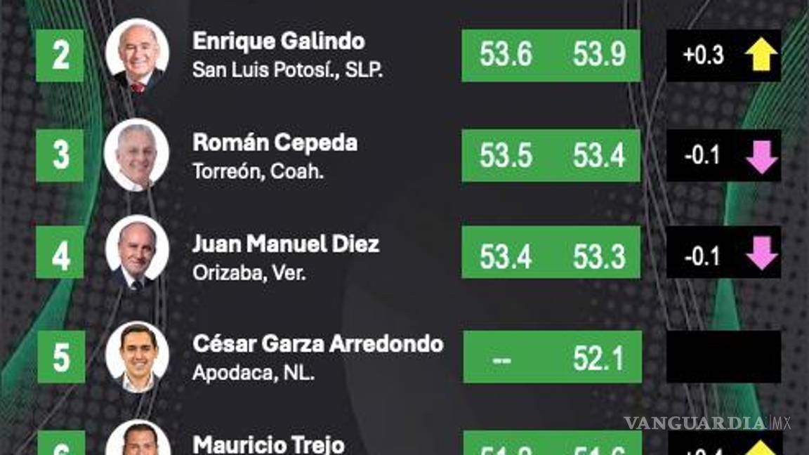 $!Norma Treviño, alcaldesa de Piedras Negras, se posiciona en el lugar 83 de aprobación nacional en la reciente encuesta de Mitofsky, pero es la décima entre los mandatarios priistas.