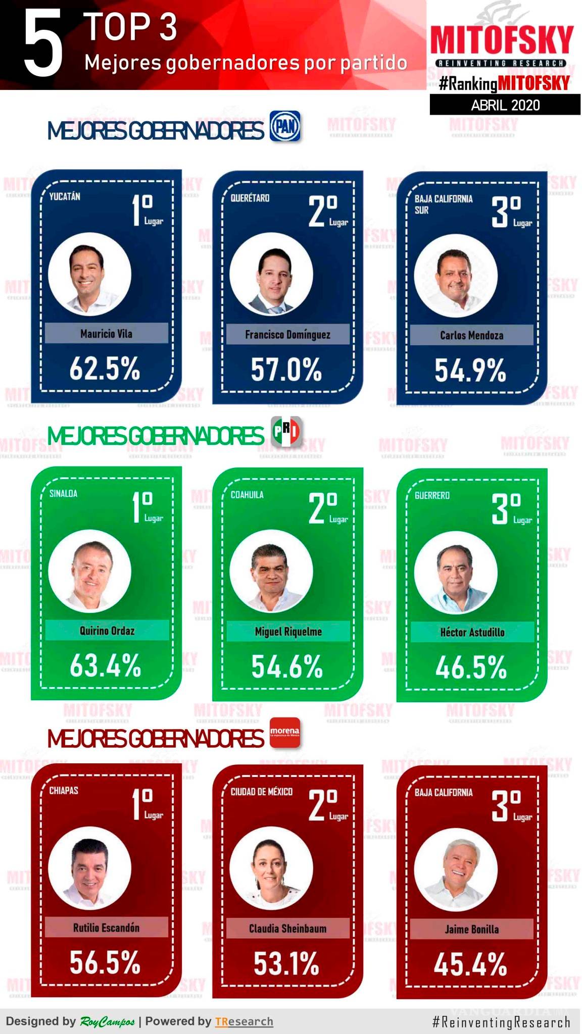 $!Estos son los gobernadores mejor calificados de México