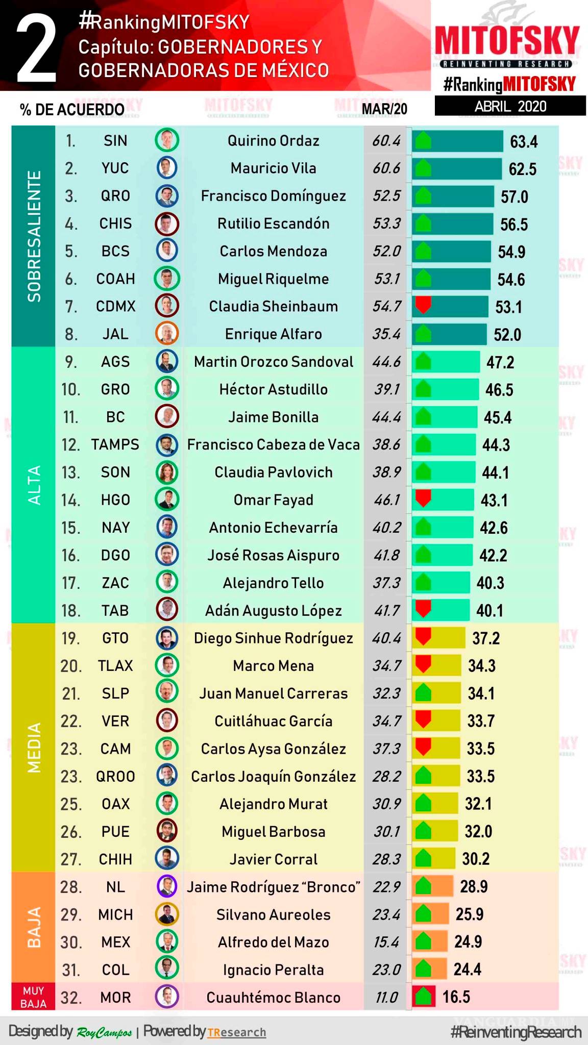 $!Estos son los gobernadores mejor calificados de México