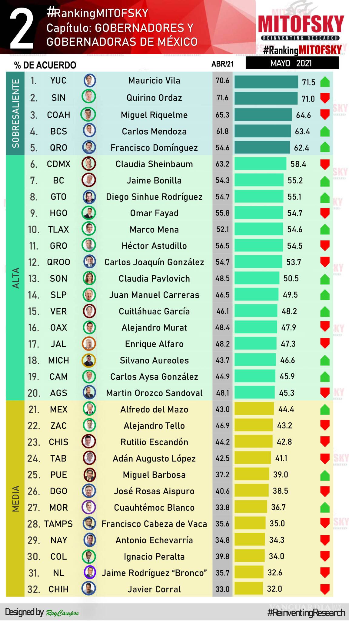 $!Miguel Riquelme, de Coahuila, tercer gobernador con mayor aprobación del país