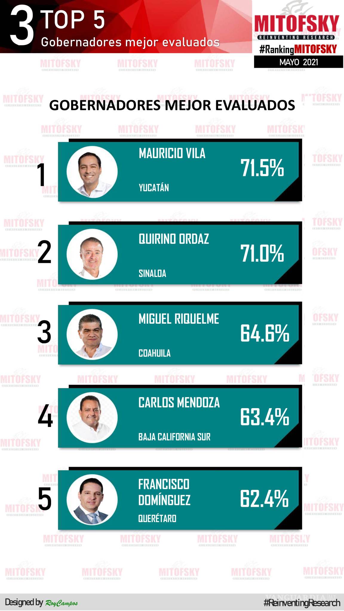$!Miguel Riquelme, de Coahuila, tercer gobernador con mayor aprobación del país
