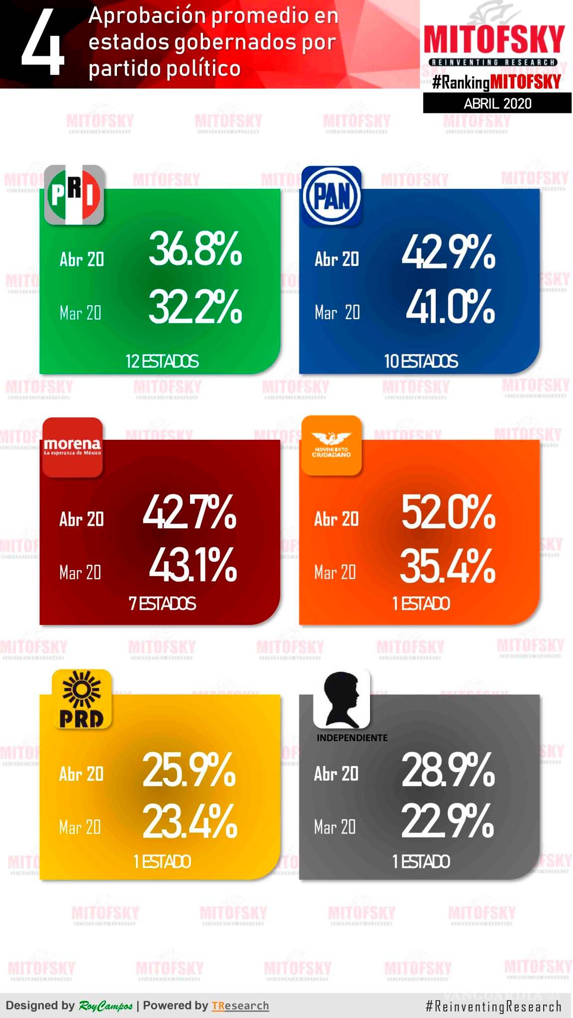 $!Estos son los gobernadores mejor calificados de México