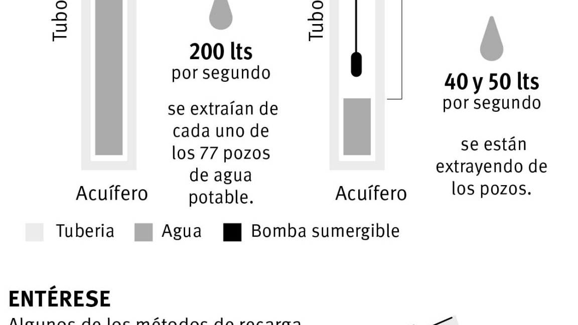 $!Recurrirá Aguas de Saltillo a recarga artificial del acuífero; ya prepara convocatoria de factibilidad