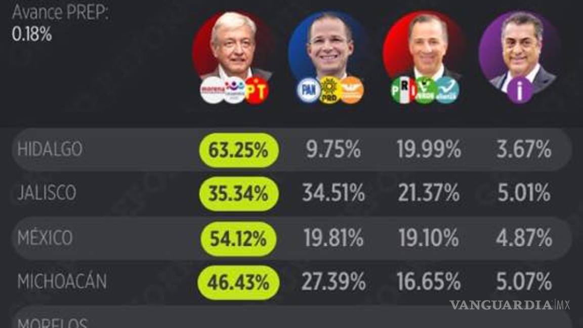 $!Tras triunfo de AMLO, regios piden dejar de visitar estados del sur y comprar artesanías