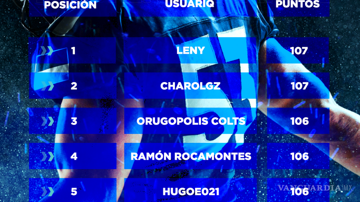 $!Así va el ránking hasta el momento de la Quiniela Chiltepín NFL.