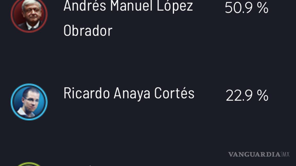 $!Anaya quita puntos a Meade y AMLO en probabilidad de ganar; hoy va a Tercer Grado #candidatum