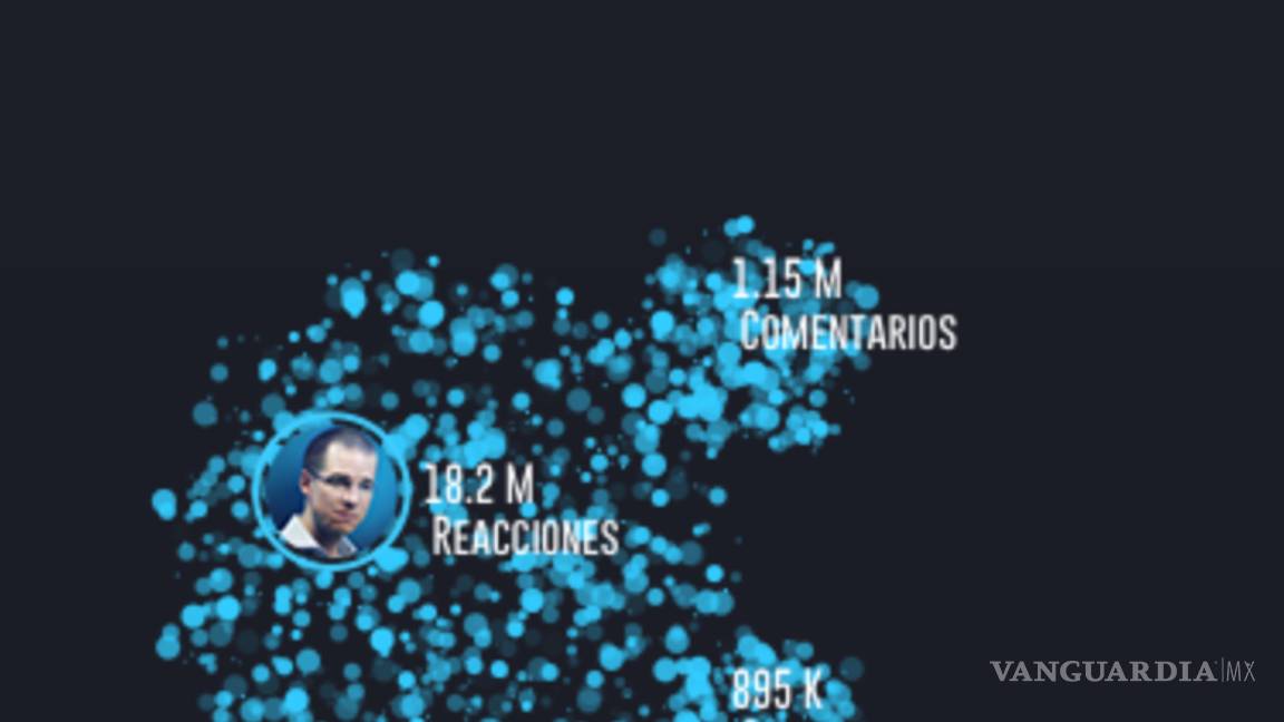 $!Anaya quita puntos a Meade y AMLO en probabilidad de ganar; hoy va a Tercer Grado #candidatum