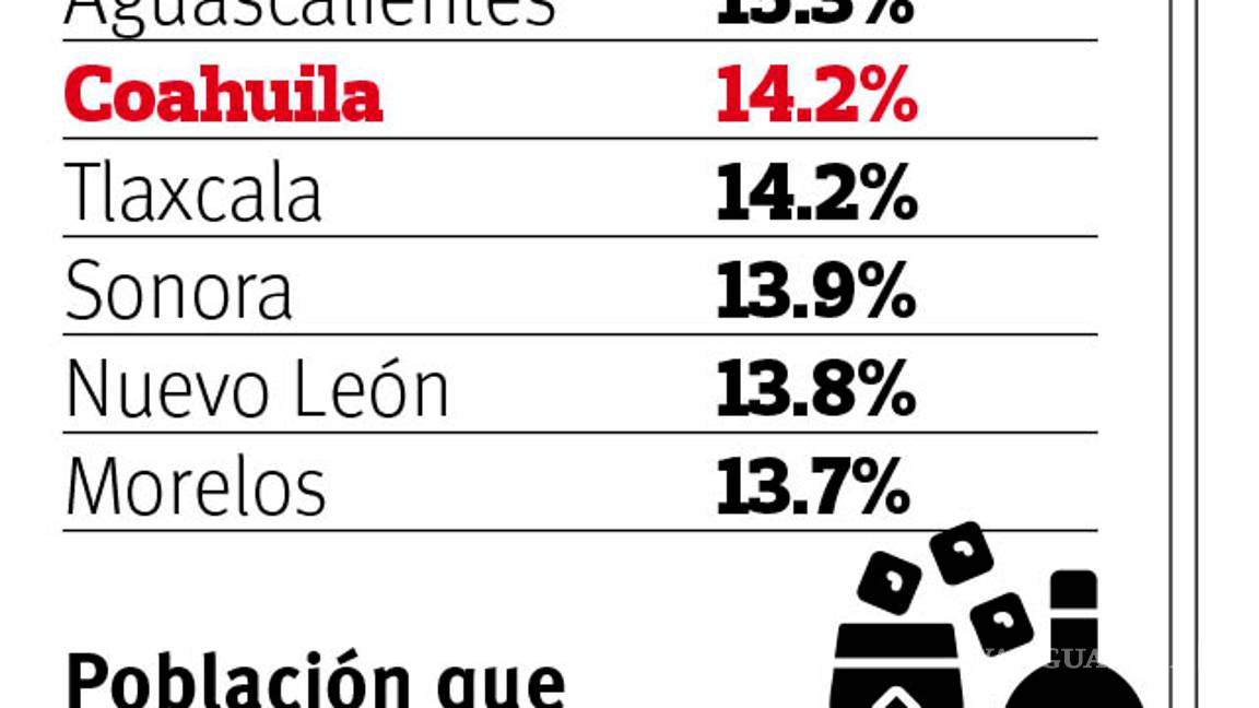 $!Golpean vicios a Coahuila; ocupa el segundo lugar nacional en consumo de tabaco y el tercero en alcohol