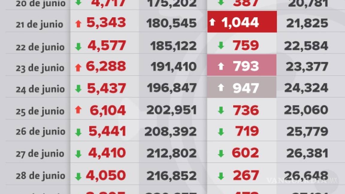 $!30 mil 639 muertos por coronavirus en México