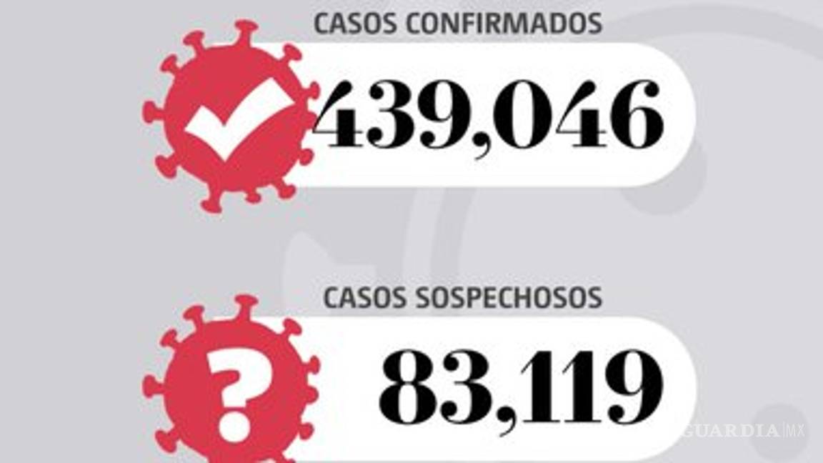 $!47 mil 746 muertes y 439, 046 casos de COVID-19 en México