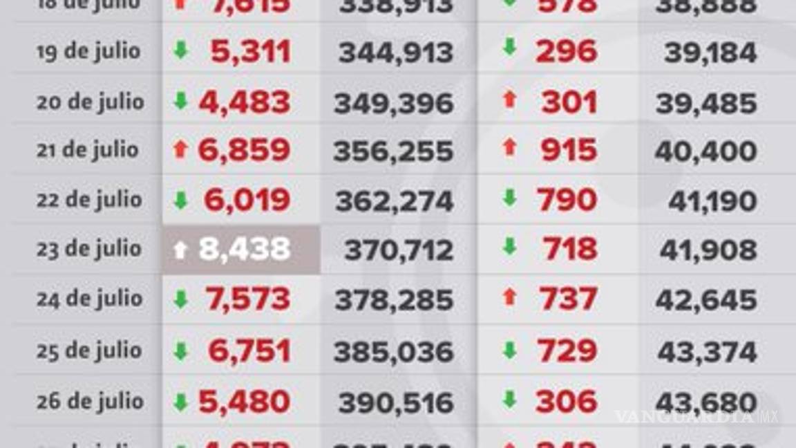 $!47 mil 746 muertes y 439, 046 casos de COVID-19 en México