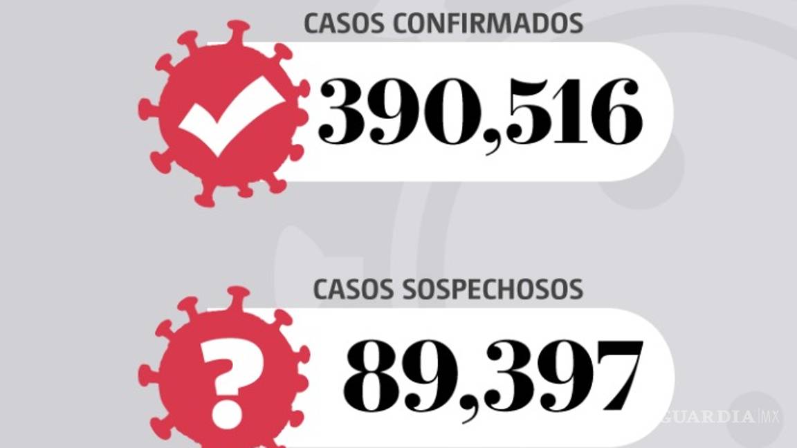 $!México supera los 390 mil casos de Covid-19; 43, 680 muertes