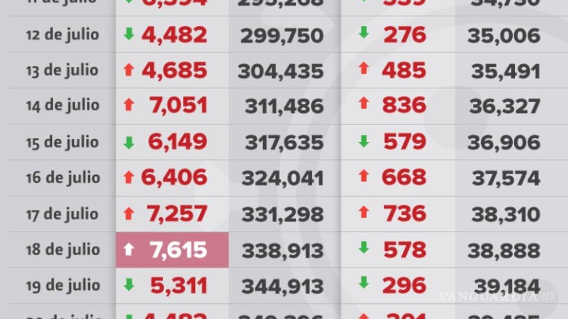 $!México supera los 390 mil casos de Covid-19; 43, 680 muertes
